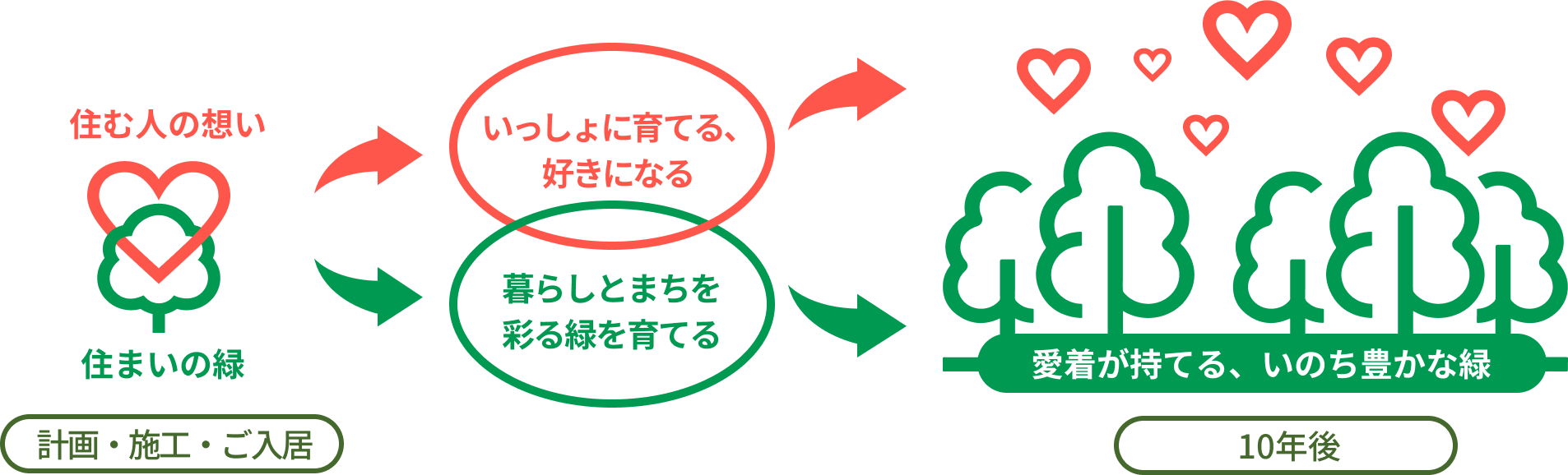 GREEN AGENDAのフロー