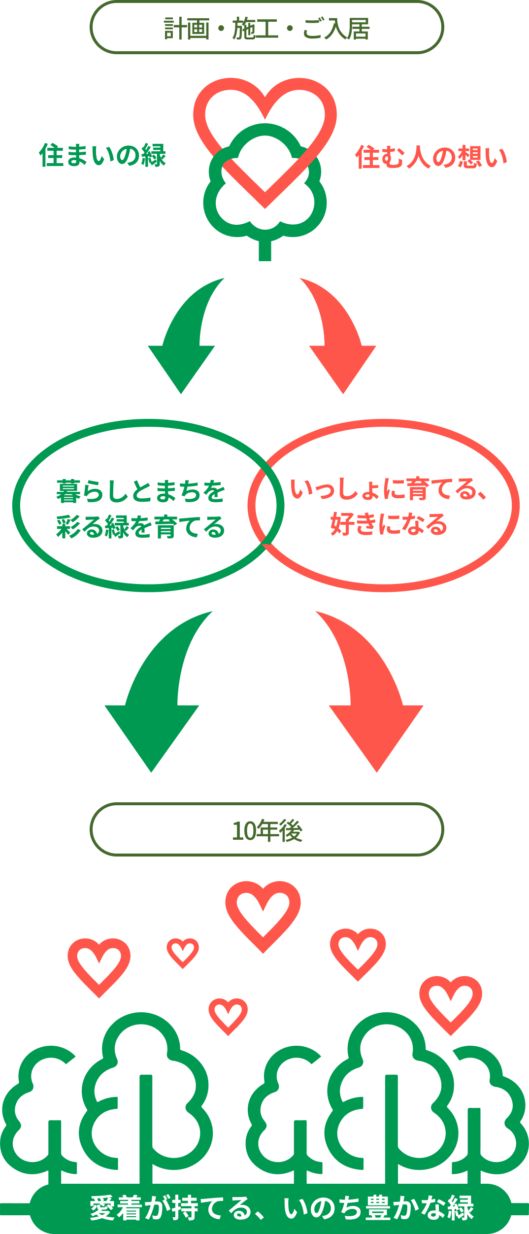 GREEN AGENDAのフロー