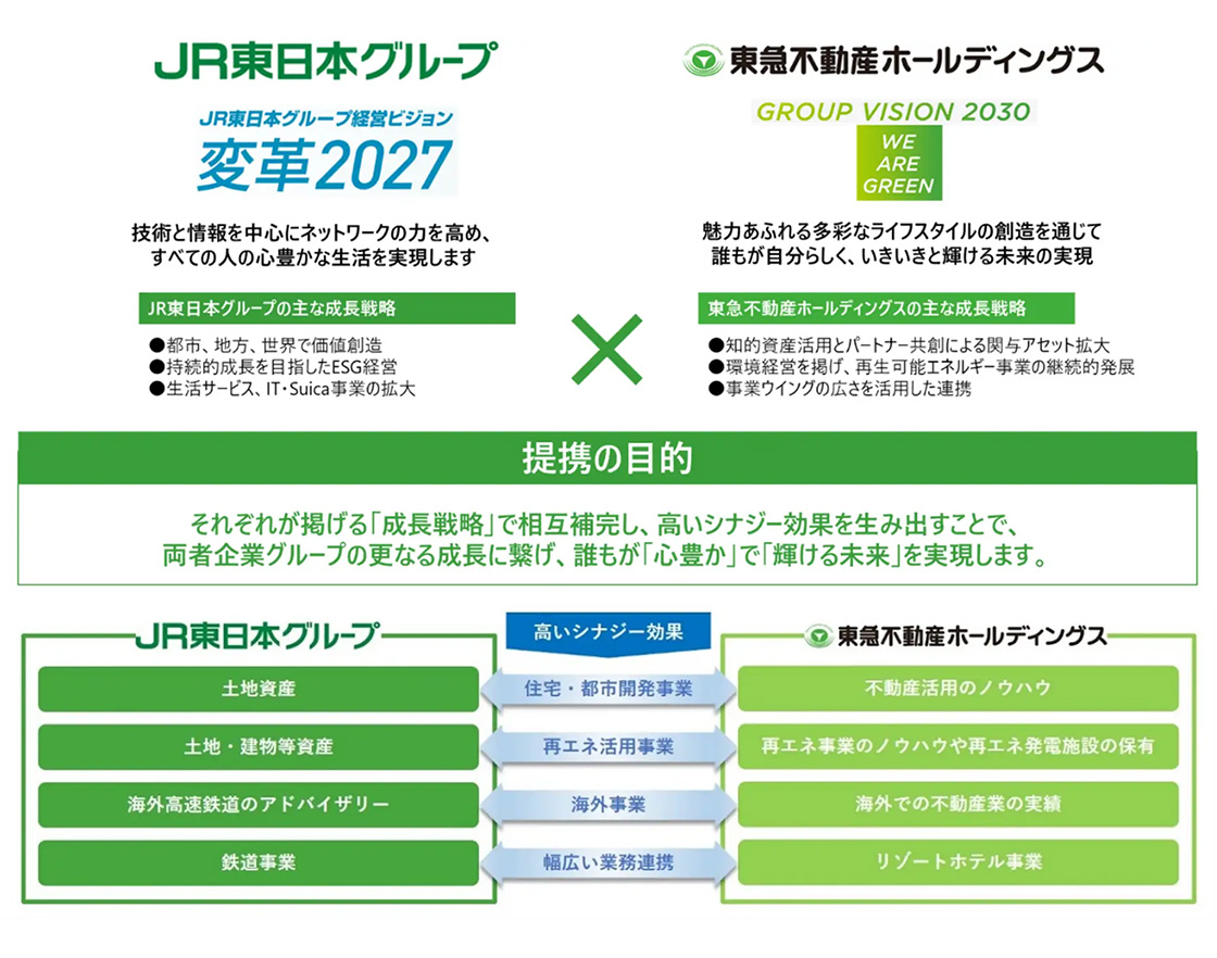 JR東日本グループ 東急不動産ホールディングス 提携の目的 それぞれが輝ける「成長戦略」で相互補完し、高いシナジー効果を生み出すことで、両者企業グループのさらなる成長につなげ、誰もが「心豊か」で「輝ける未来」を実現します